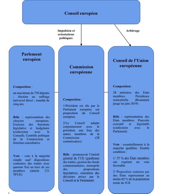 Les institutions décisionnelles de l'Union européenne