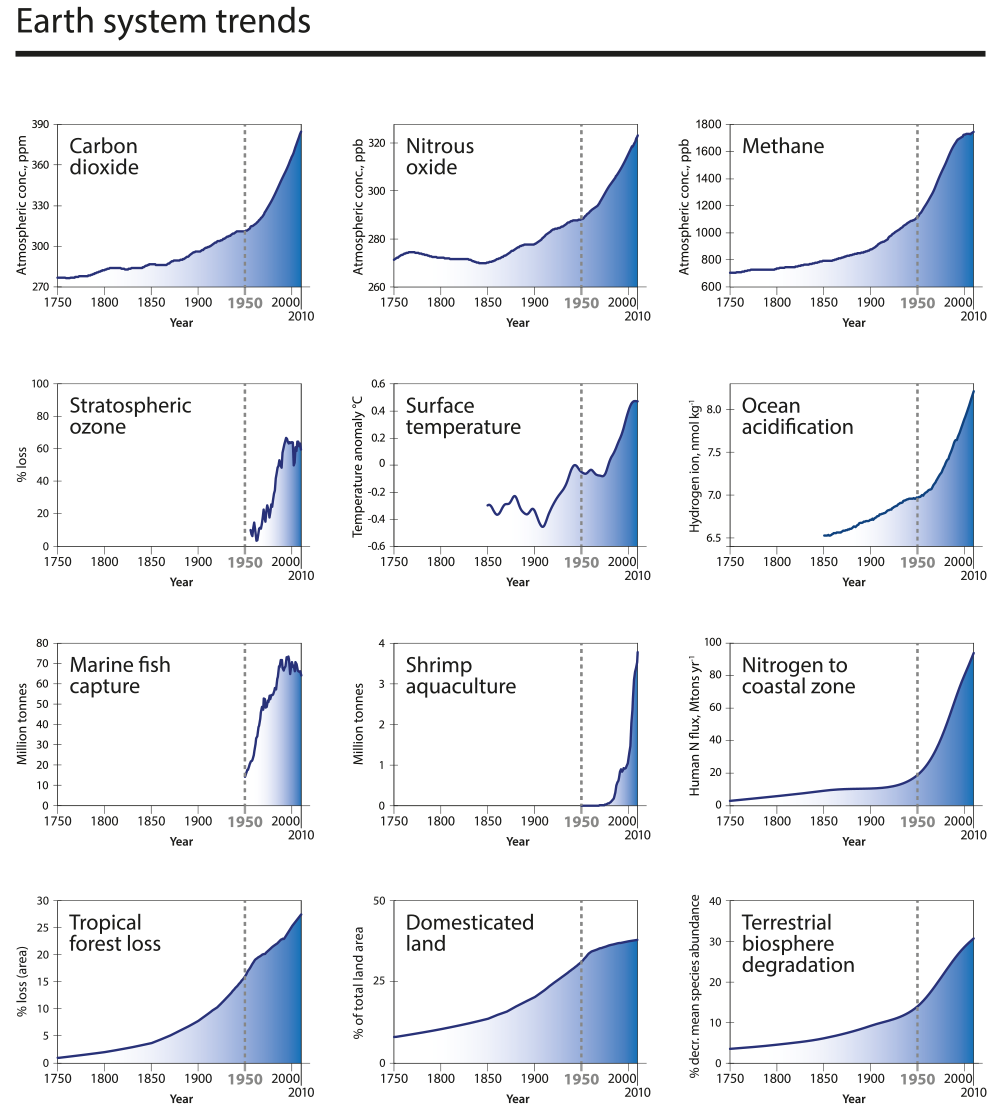 igure 2: tendance du système terrestre (Source: International Geosphere-Biosphere Programme)