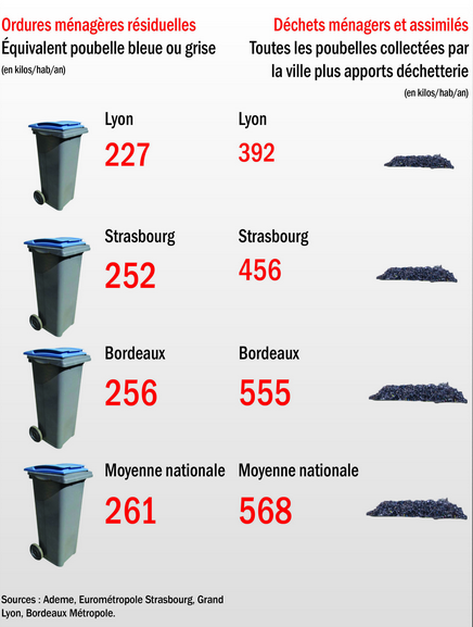 En volume de déchets ménagers par habitant, Lyon s'en sort mieux que Bordeaux et Strasbourg. Infographie : Pierre Pauma