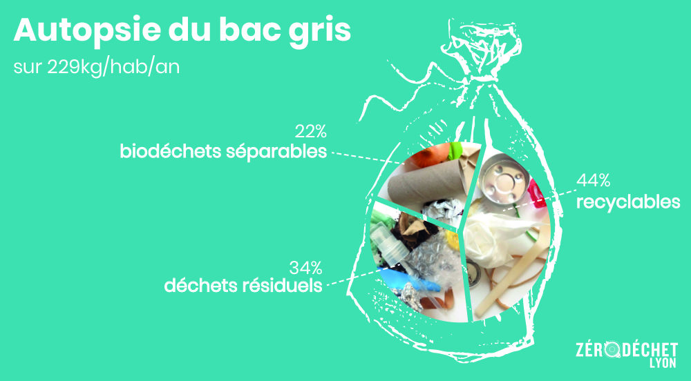 Que contient le bac gris des déchets des habitants de la Métropole de Lyon en 2019 ? Infographie Zéro Déchet Lyon