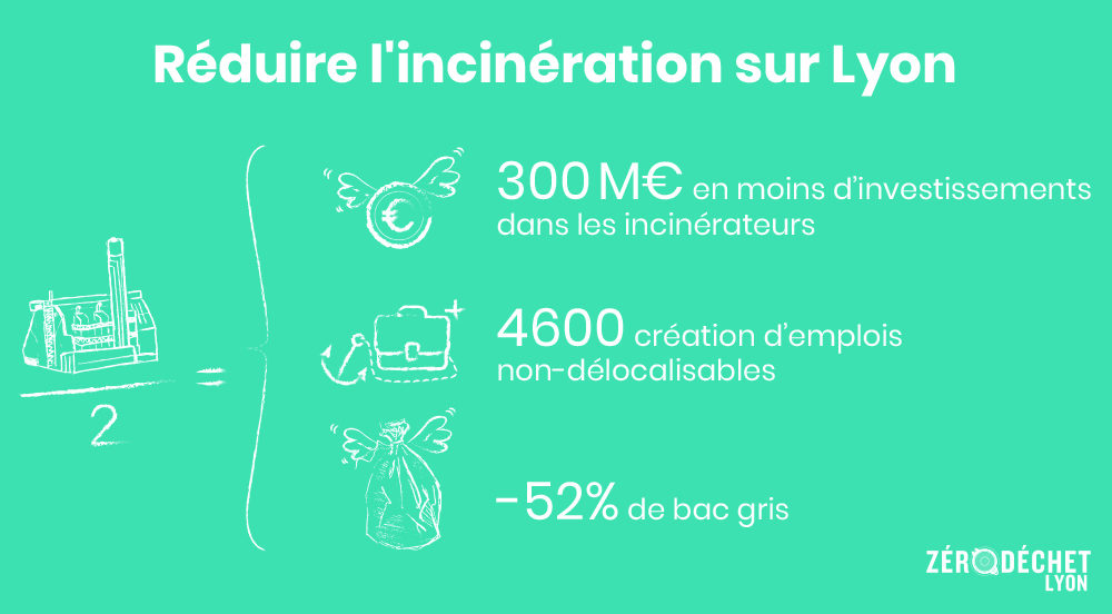 Réduire l'incinération des déchets à Lyon de 50% : scénario et infographie Zéro Déchet Lyon