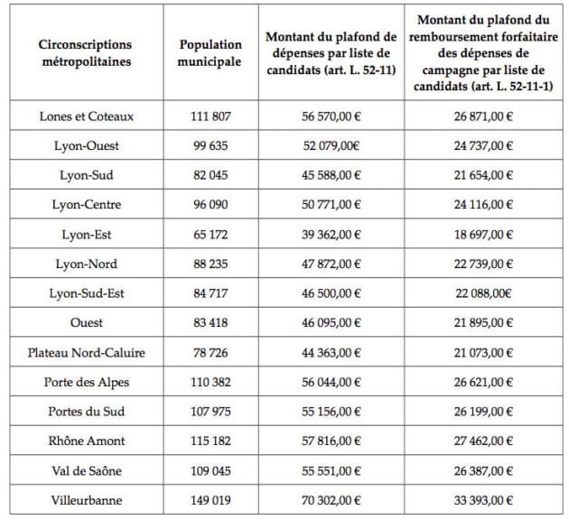 Montants des plafonds de frais de campagne pour les élections à la Métropole de Lyon