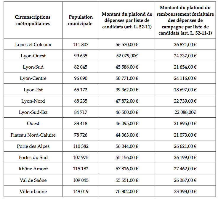 Montants des plafonds de frais de campagne pour les élections à la Métropole de Lyon