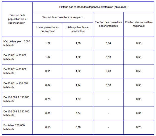 Plafonds des frais de campagne élections en France