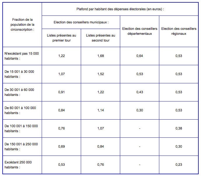 Plafonds des frais de campagne élections en France