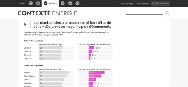 Graphique représentant le nombre moyen d'incidents déclarés au sein des différents réacteurs