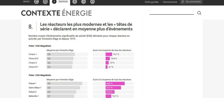 Plus d’incidents en moyenne pour les réacteurs nucléaires du Bugey