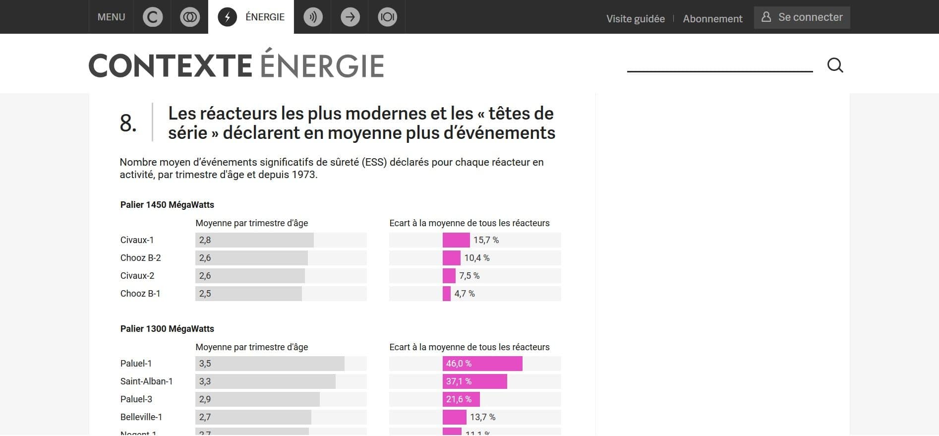 Graphique représentant le nombre moyen d'incidents déclarés pour chaque réacteur