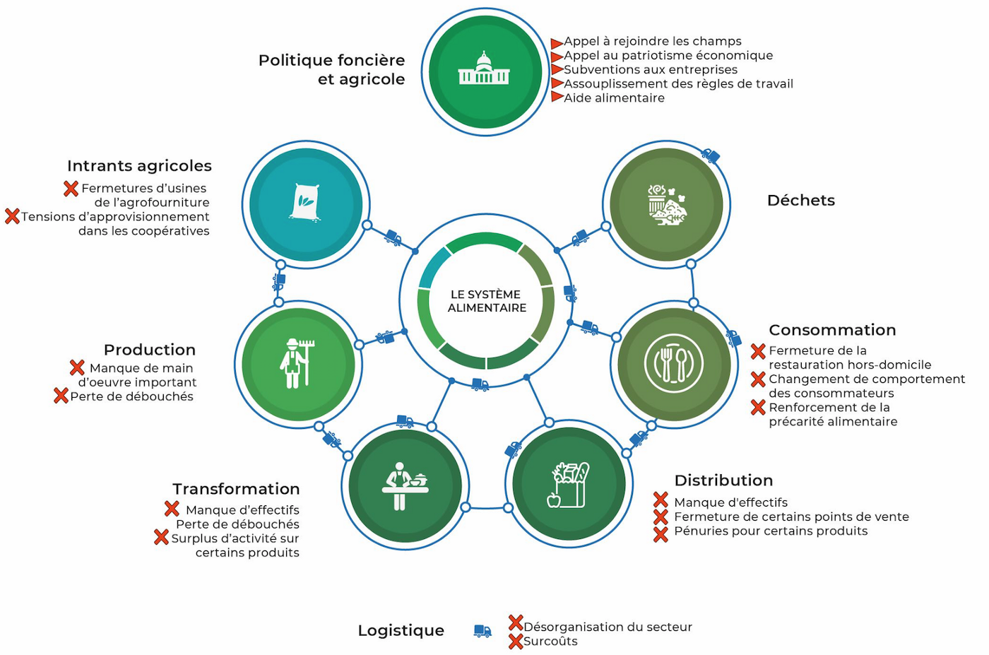 Figure 1 : Une représentation simplifiée de notre système alimentaire : la façon dont les sociétés industrielles s’organisent dans le temps et dans l’espace pour produire et consommer leur nourriture. Les effets directs de la crise sanitaire sont listés en rouge aux côtés des maillons concernés. Crédits : Les Greniers d’Abondance, CC.