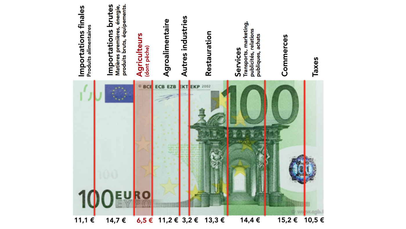 Figure 2 : Répartition de la valeur ajoutée entre acteurs de la filière, sur cent euros d’achat alimentaire, en France. Source : Les Greniers d’Abondance, d’après FranceAgriMer (2020) Observatoire de la formation des prix et des marges des produits alimentaires.