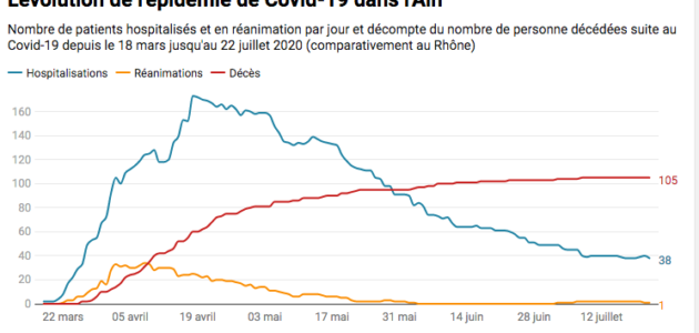 Quelle évolution de l’épidémie de Covid-19 dans l’Ain ?