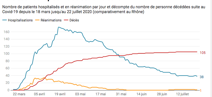 Quelle évolution de l’épidémie de Covid-19 dans l’Ain ?