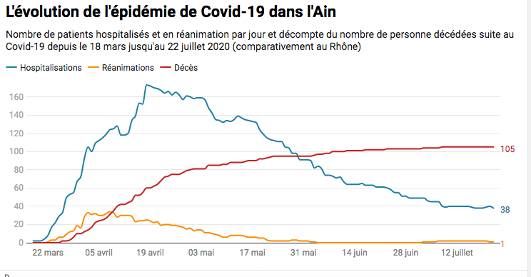 Evolution de la covid-19 dans l'Ain jusqu'au 22 juillet 2020. ©Rue89Lyon