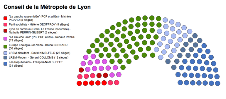 Métropole de Lyon : résultats, analyses et bilan des élections 2020
