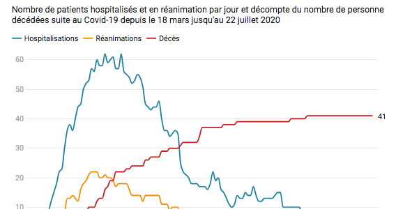 Quelle évolution de l’épidémie de Covid-19 dans l’Allier ?