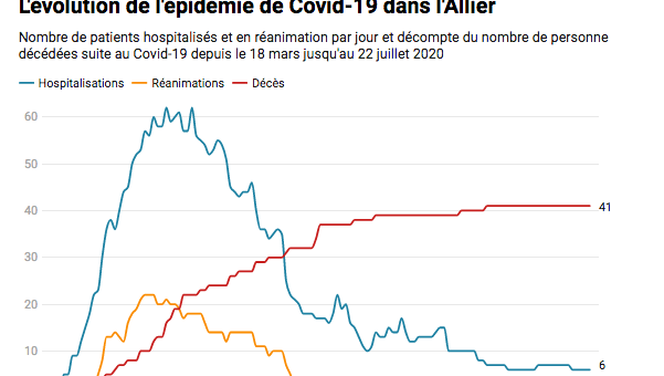 Quelle évolution de l’épidémie de Covid-19 dans l’Allier ?