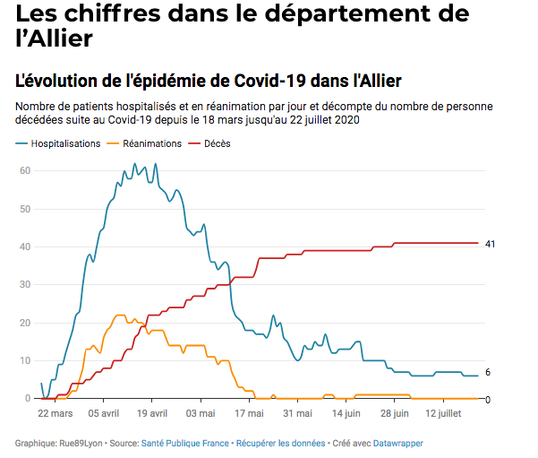 Evolution de l'épidémie de Covid-19 dans l'Allier. ©Rue89Lyon