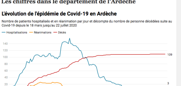 Quelle évolution de l’épidémie de Covid-19 en Ardèche ?