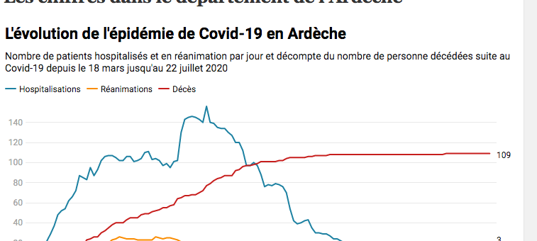 Quelle évolution de l’épidémie de Covid-19 en Ardèche ?