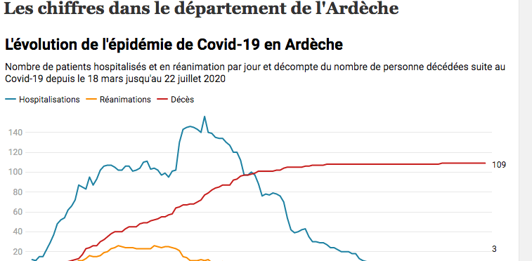 L'évolution de la Covid-19 dans le département de l'Ardèche. ©Rue89Lyon