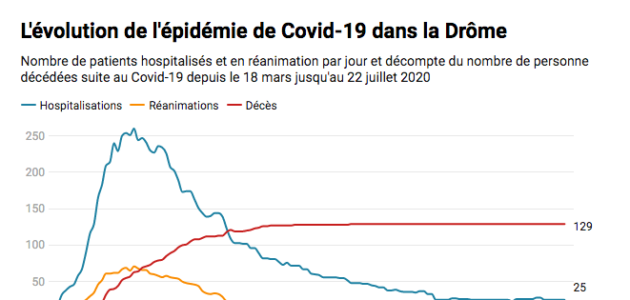 Quelle évolution de l’épidémie de Covid-19 dans la Drôme ?