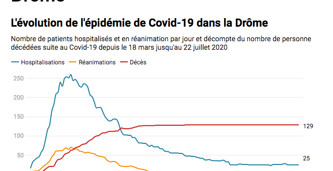 Quelle évolution de l’épidémie de Covid-19 dans la Drôme ?