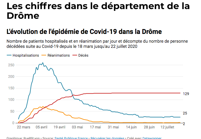 L'évolution de l'épidémie dans la Drôme. ©Rue89Lyon