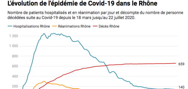 Quelle évolution de l’épidémie de Covid-19 dans le Rhône ?