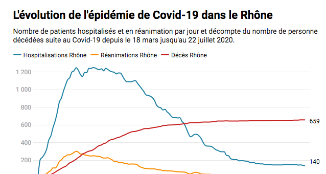 Covid-19 : l’évolution de l’épidémie en Auvergne-Rhône-Alpes