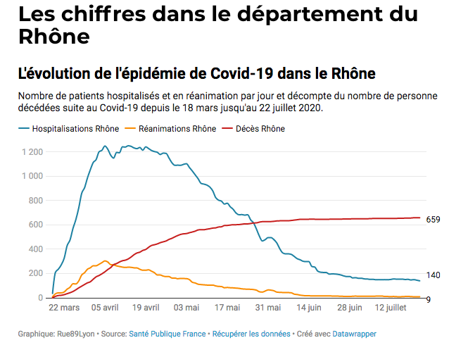 L'évolution de Covid-19 dans le département du Rhône. ©Rue89Lyon