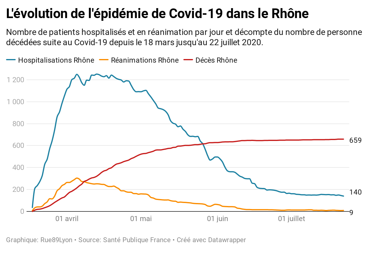 Graphique de l'évolution de l'épidémie de Covid-19 dans le Rhône