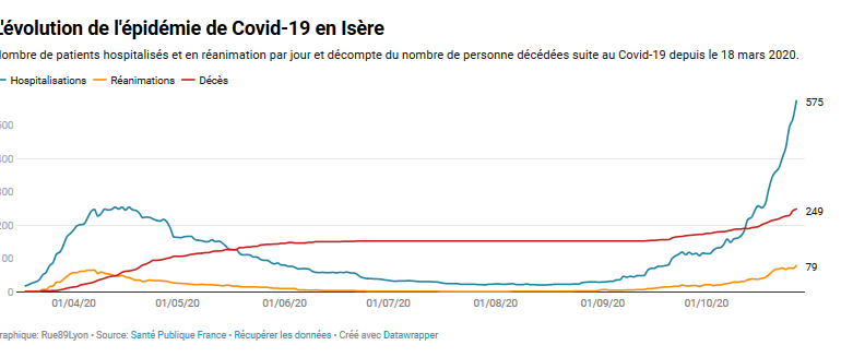 Covid-19 : en Isère, deux fois plus d’hospitalisations qu’au printemps