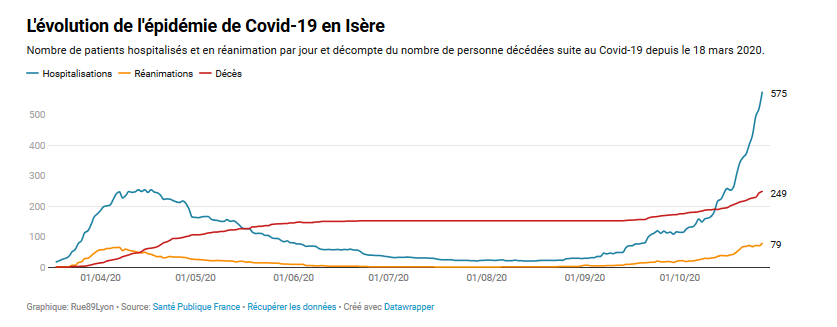 Covid-19 : en Isère, deux fois plus d’hospitalisations qu’au printemps