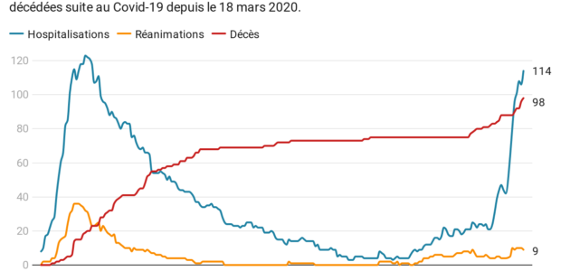 Comment utilisons-nous les données sur la Covid-19 ?
