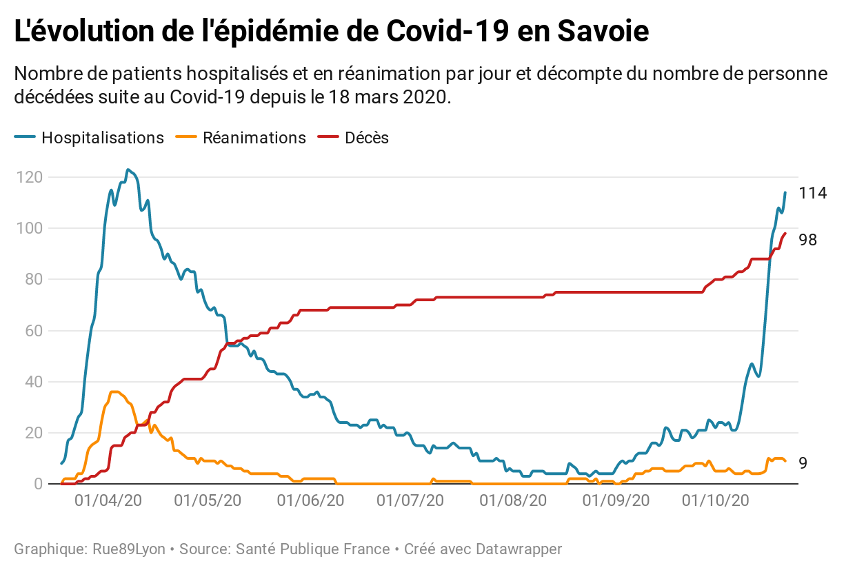 Covid-19 : en Savoie le nombre de patients hospitalisés explose en octobre