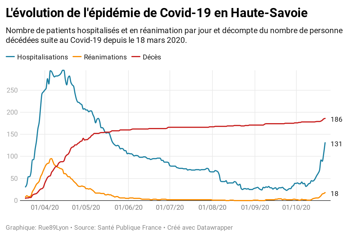 Indicateurs épidémie Covid-19 en Haute-Savoie