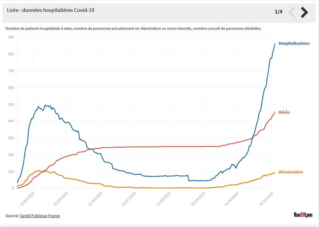 Indicateurs hospitaliers Covid-19 Loire