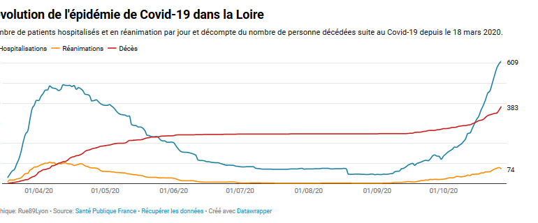Covid-19 : dans la Loire, les chiffres de l’épidémie atteignent des taux record