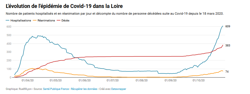 Covid-19 : dans la Loire, les chiffres de l’épidémie atteignent des taux record