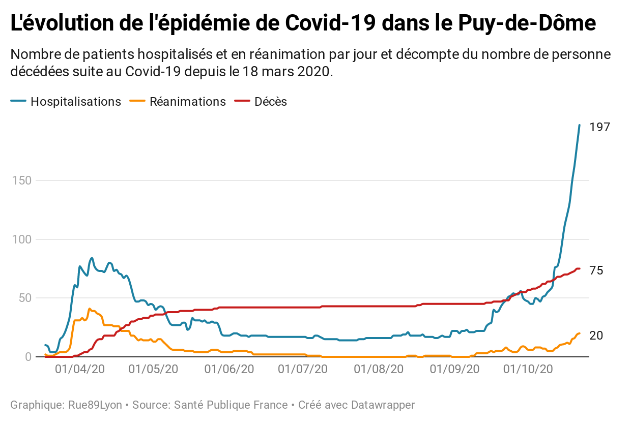 Graphique nombre d'hospitalisations Covid-19 dans le Puy-de-Dôme