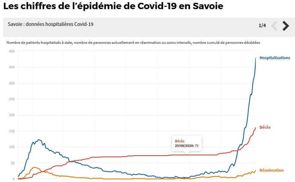 Indicateurs hospitaliers de l'épidémie de Covid-19 en Haute-Savoie