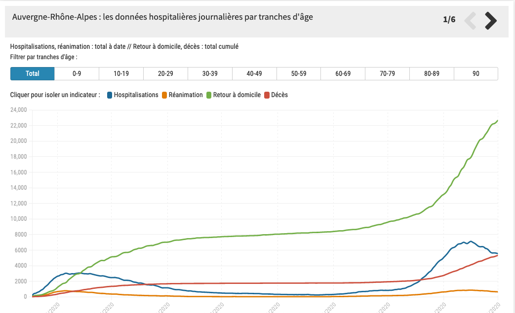 Indicateurs hospitaliers Covid-19 Auvergne-Rhône-Alpes