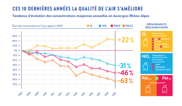 Image extraite du bilan annuel d'Atmo Auvergne-Rhône-Alpes