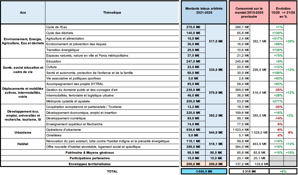 Tableau reprenant les 25 axes de la PPI de la Métropole de Lyon 2021/2026. Source : Dossier de presse PPI