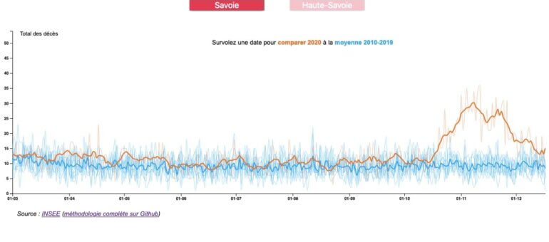 Covid-19 : augmentation de 20% de la mortalité en Savoie et Haute-Savoie