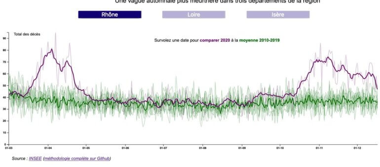 Covid-19 : un important excédent de mortalité dans le Rhône, la Loire et l’Isère