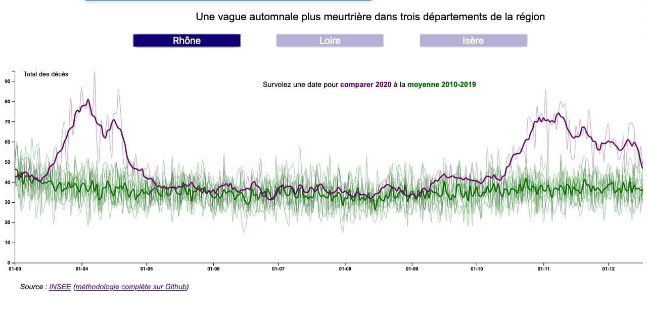 Comparaison de la mortalité 2020 dans le Rhône, l'Isère et la Loire