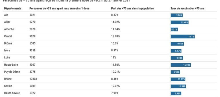 Covid-19 : quel niveau de vaccination des séniors en Auvergne-Rhône-Alpes ?