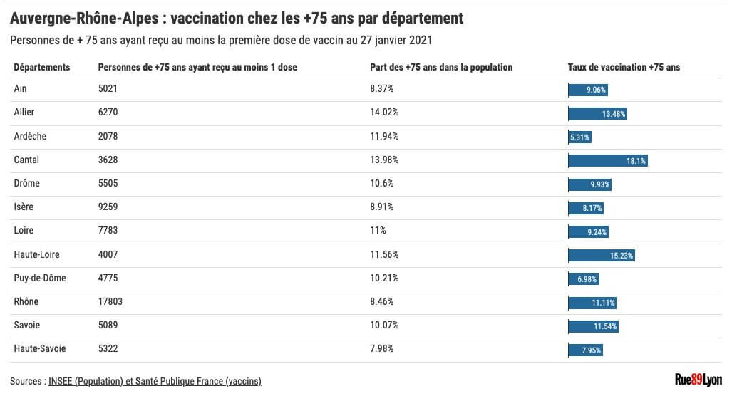 Vaccination des séniors en Auvergne-Rhône-Alpes