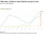 Evolution des injections de vaccins contre la Covid-19